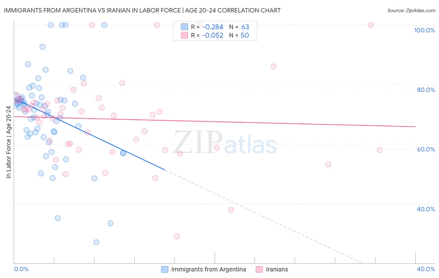 Immigrants from Argentina vs Iranian In Labor Force | Age 20-24