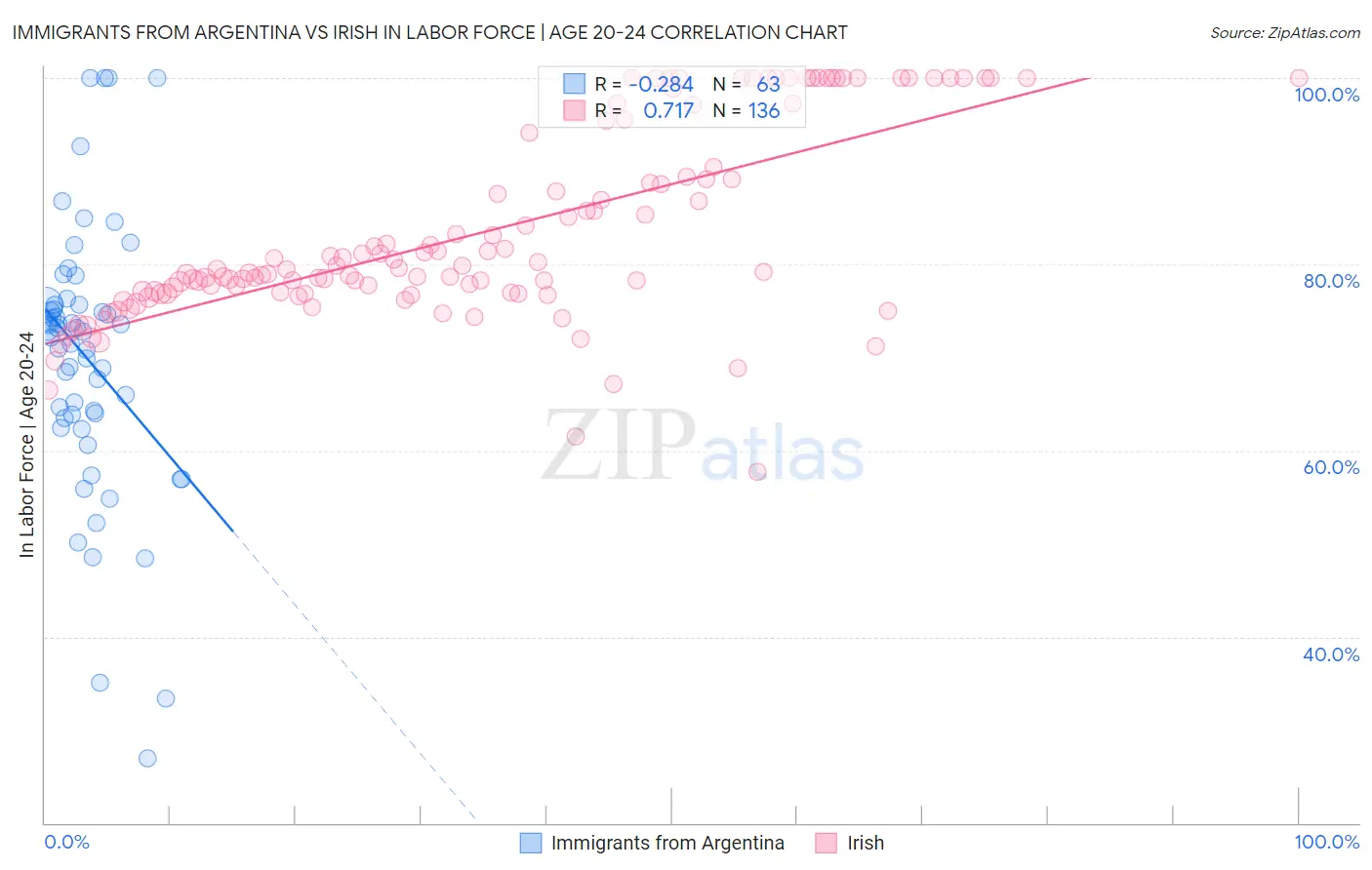 Immigrants from Argentina vs Irish In Labor Force | Age 20-24