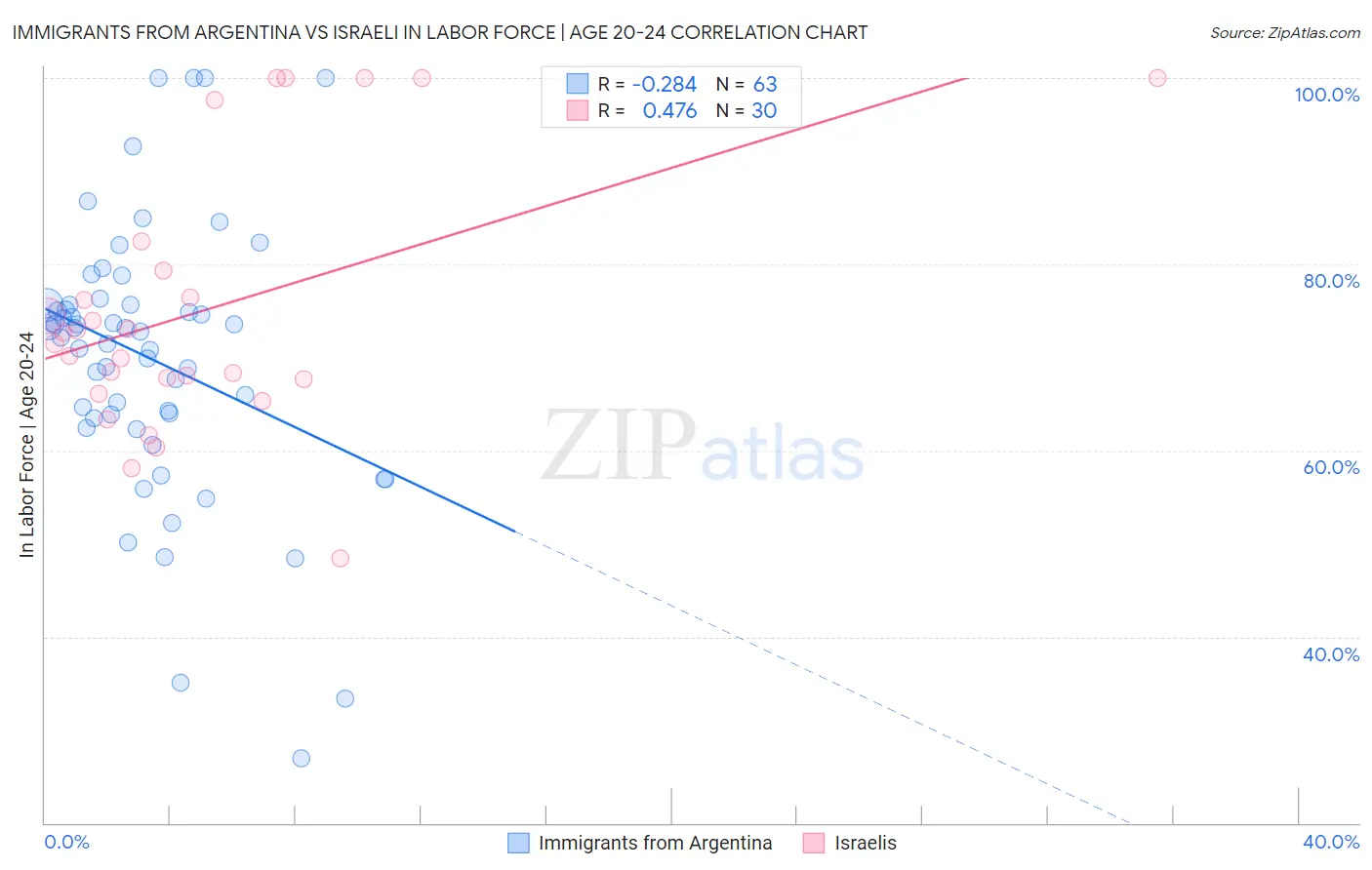 Immigrants from Argentina vs Israeli In Labor Force | Age 20-24