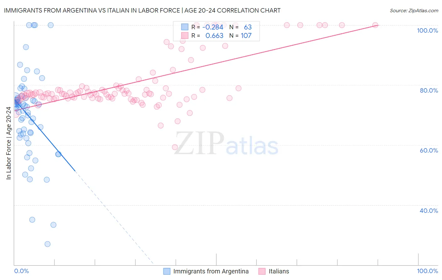 Immigrants from Argentina vs Italian In Labor Force | Age 20-24