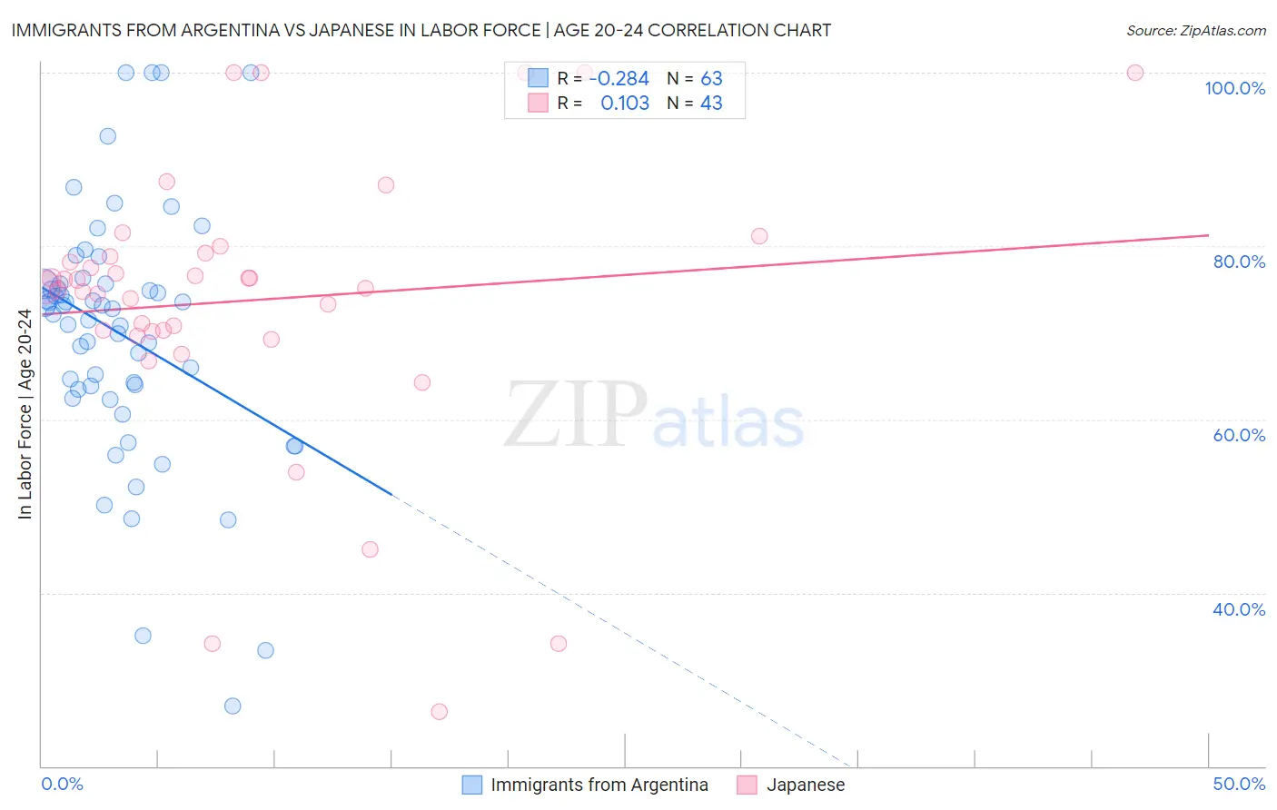 Immigrants from Argentina vs Japanese In Labor Force | Age 20-24