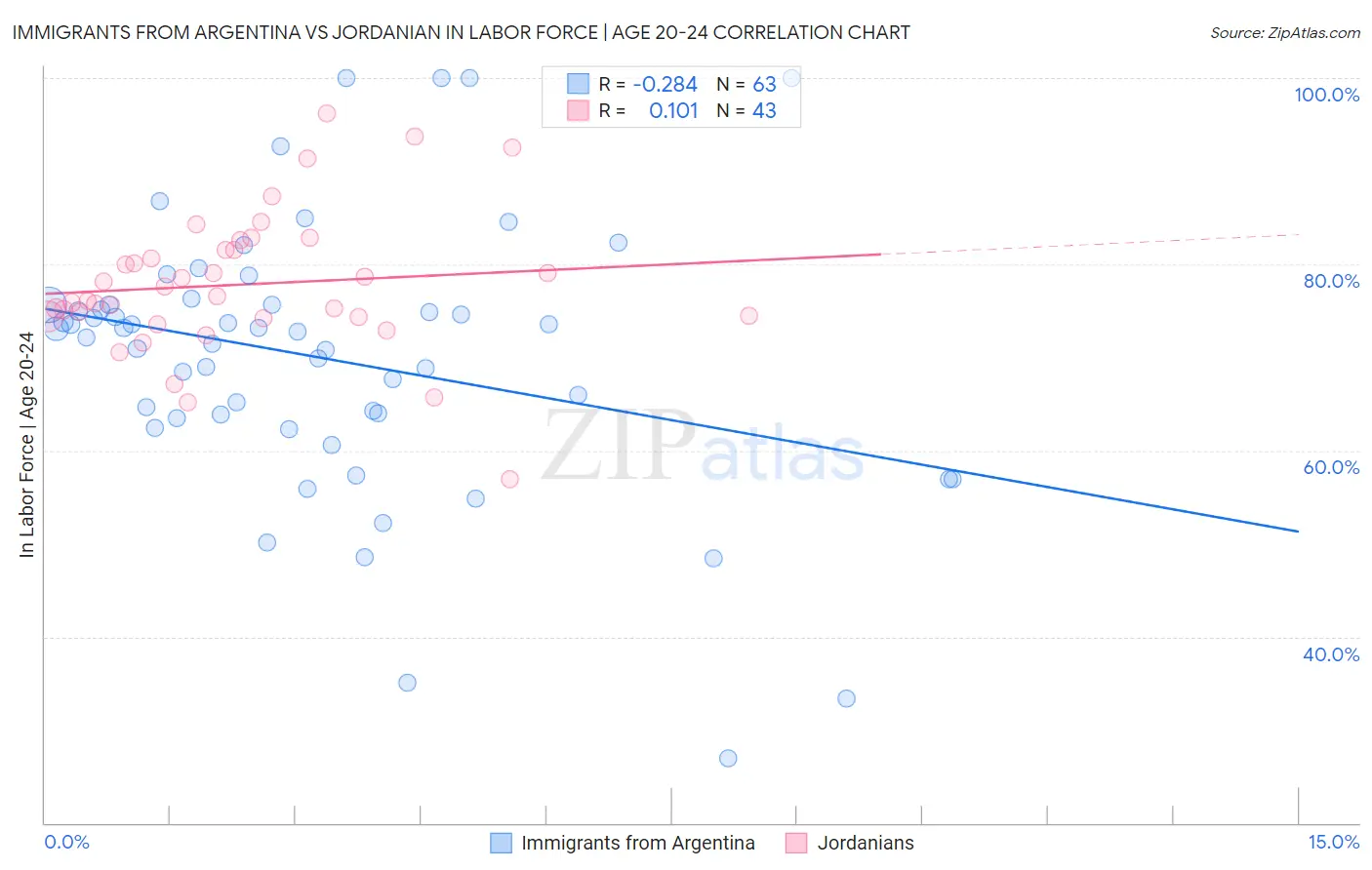 Immigrants from Argentina vs Jordanian In Labor Force | Age 20-24