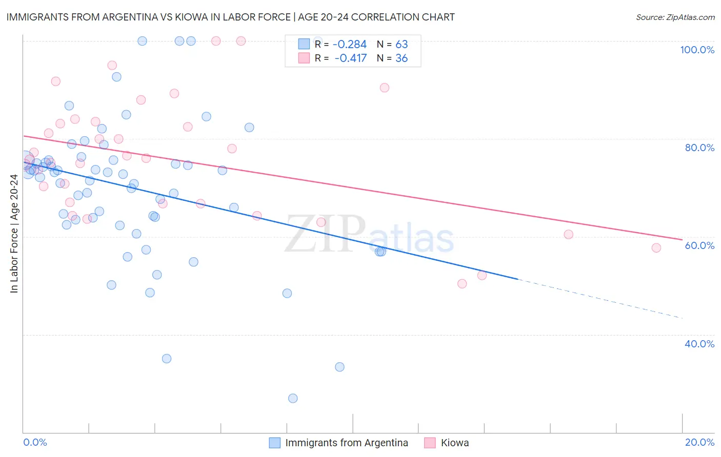 Immigrants from Argentina vs Kiowa In Labor Force | Age 20-24