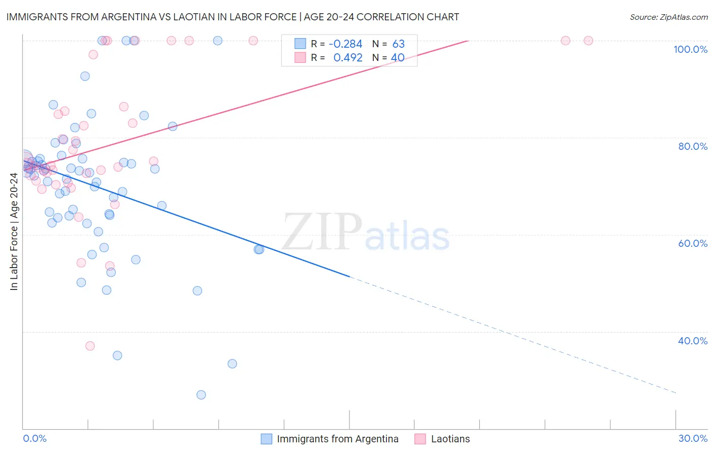 Immigrants from Argentina vs Laotian In Labor Force | Age 20-24