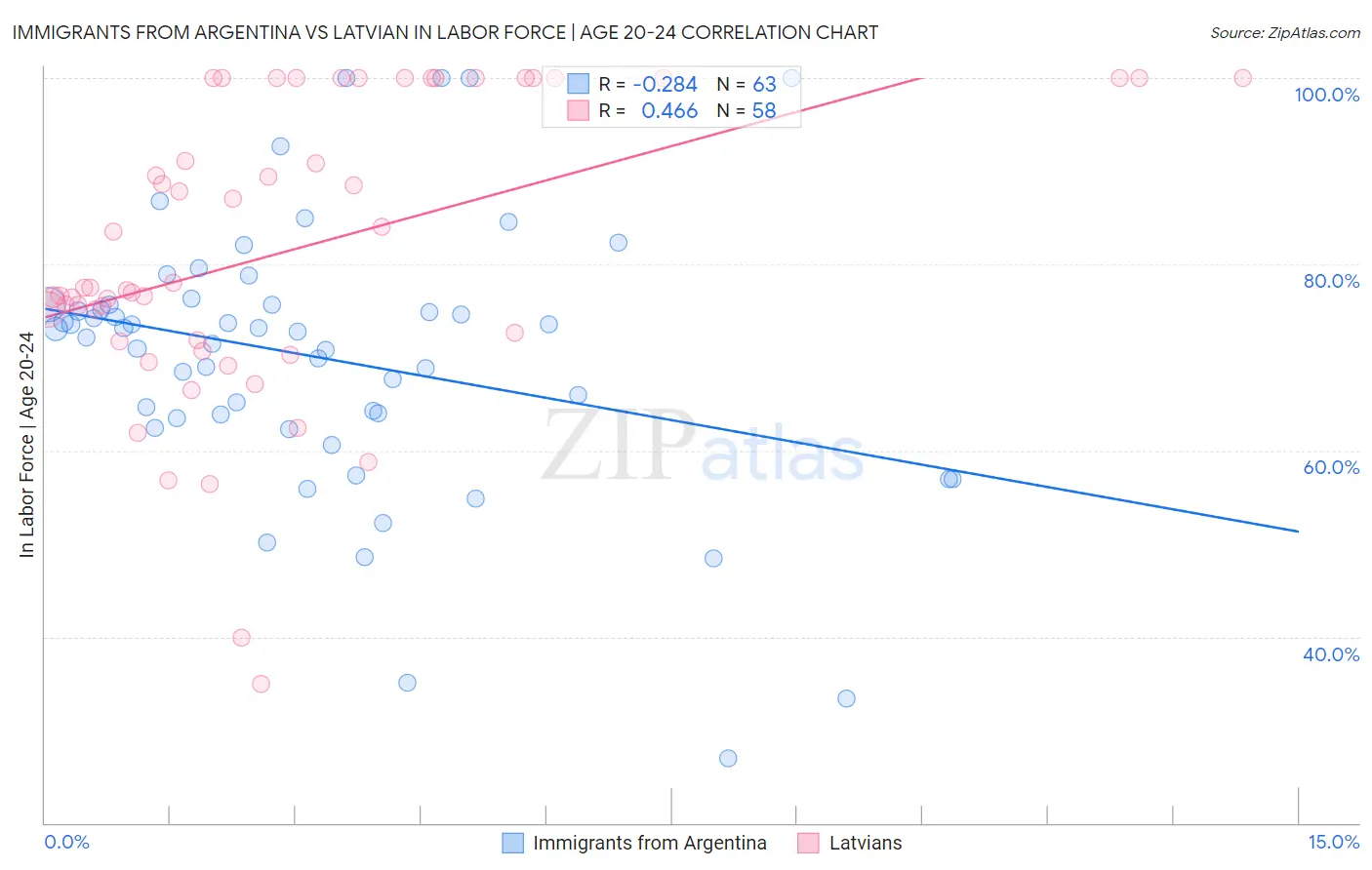 Immigrants from Argentina vs Latvian In Labor Force | Age 20-24
