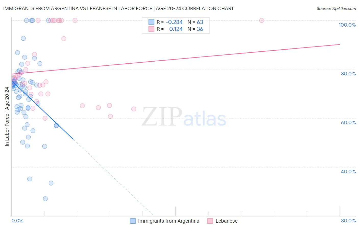 Immigrants from Argentina vs Lebanese In Labor Force | Age 20-24