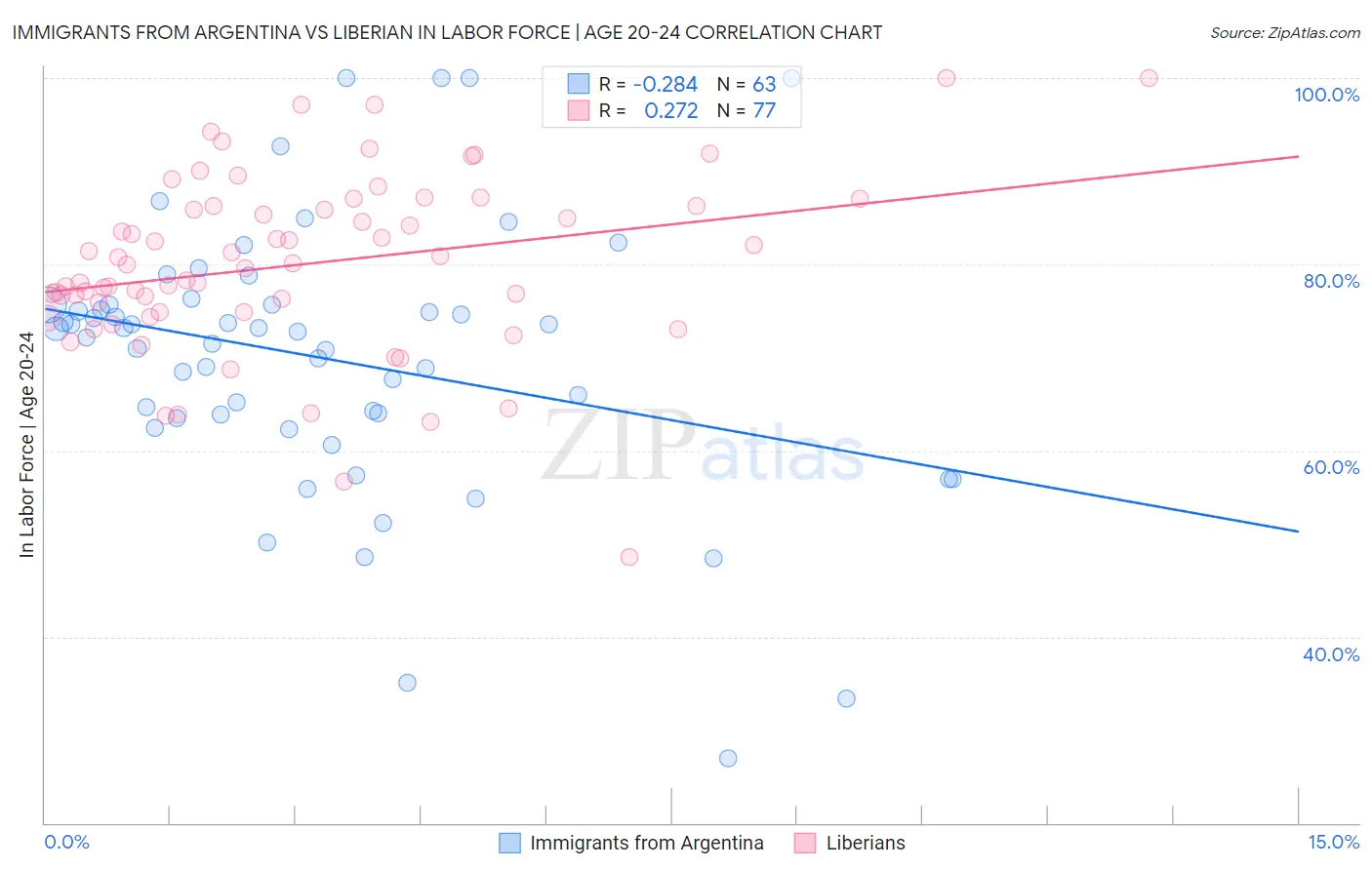 Immigrants from Argentina vs Liberian In Labor Force | Age 20-24