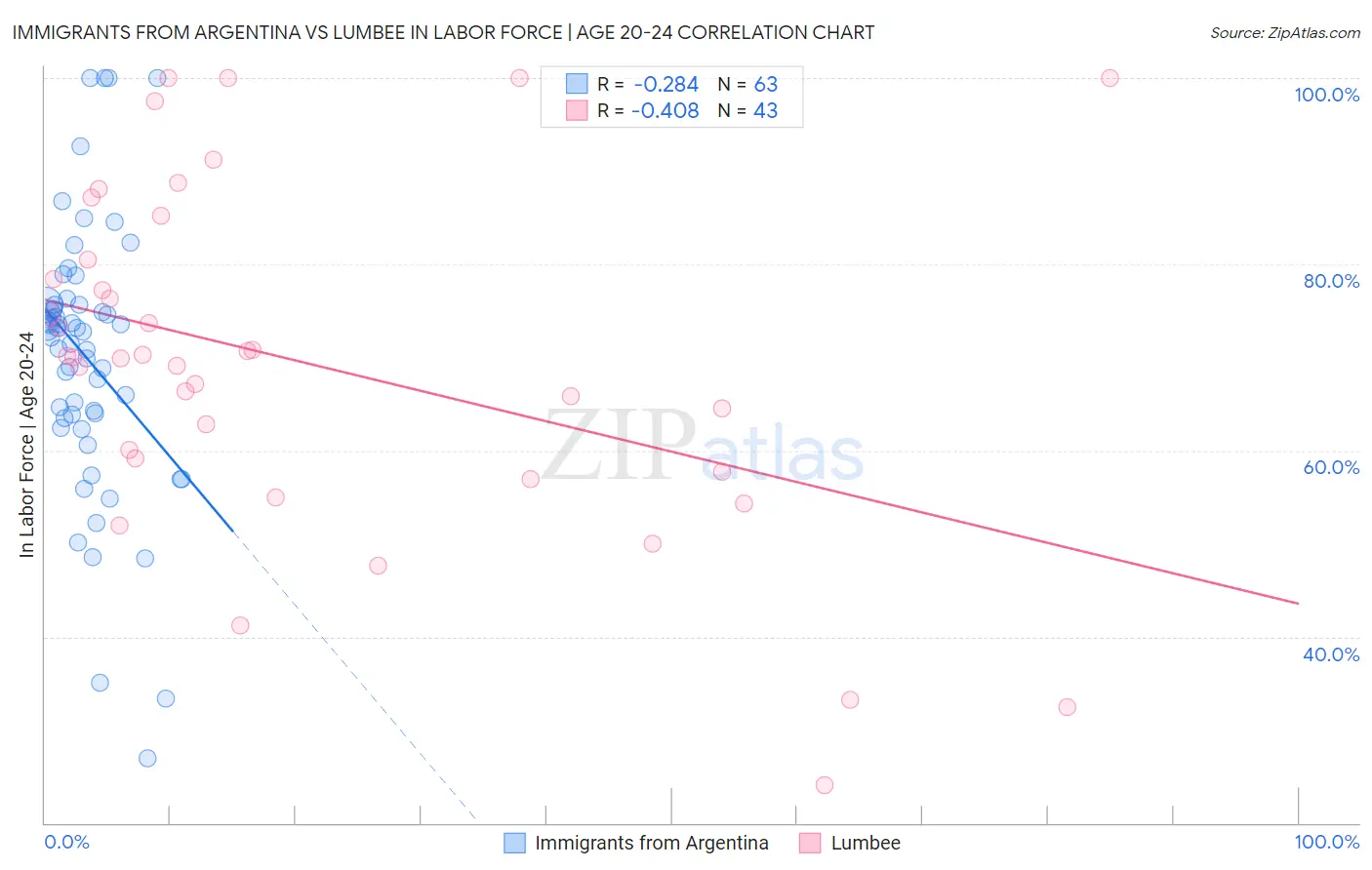 Immigrants from Argentina vs Lumbee In Labor Force | Age 20-24