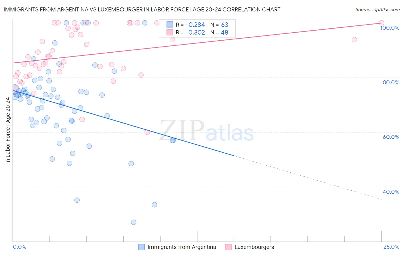 Immigrants from Argentina vs Luxembourger In Labor Force | Age 20-24