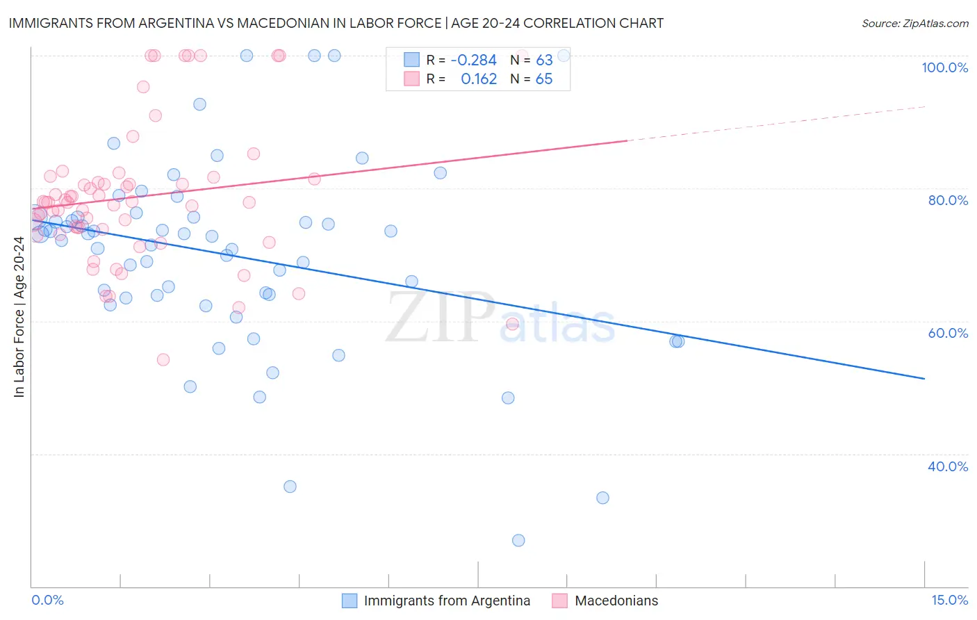 Immigrants from Argentina vs Macedonian In Labor Force | Age 20-24