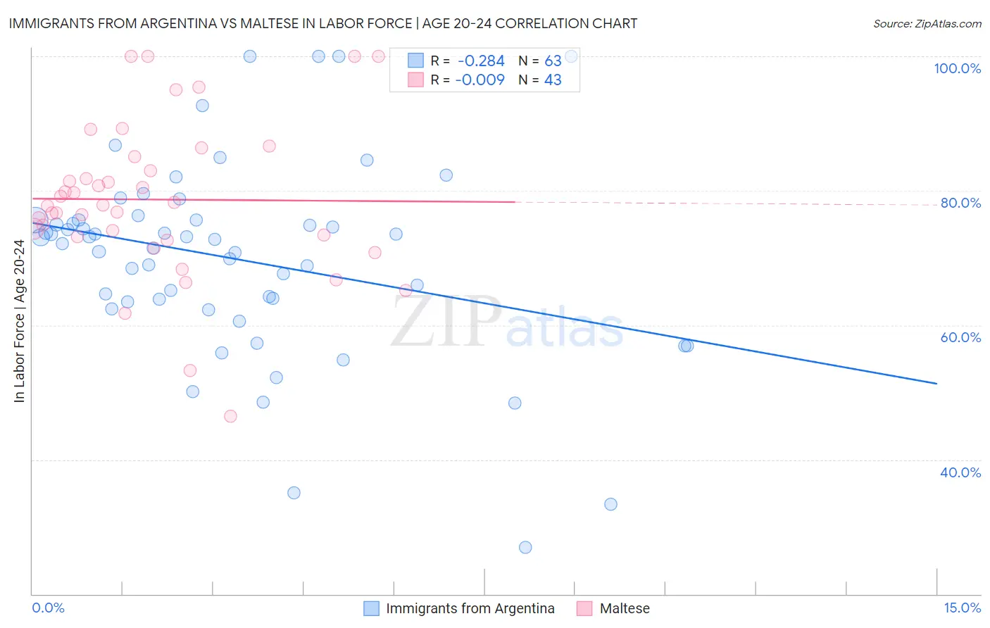 Immigrants from Argentina vs Maltese In Labor Force | Age 20-24