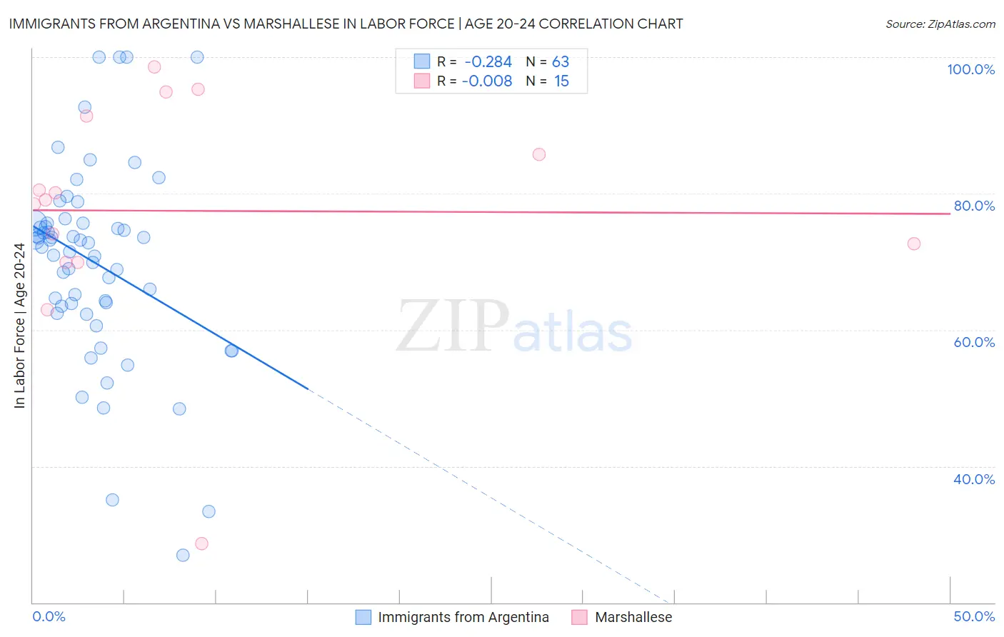 Immigrants from Argentina vs Marshallese In Labor Force | Age 20-24