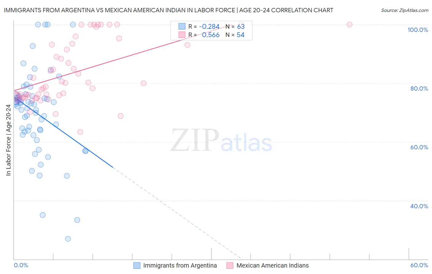 Immigrants from Argentina vs Mexican American Indian In Labor Force | Age 20-24