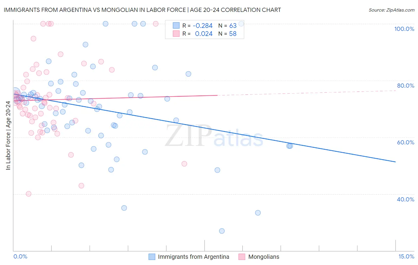 Immigrants from Argentina vs Mongolian In Labor Force | Age 20-24