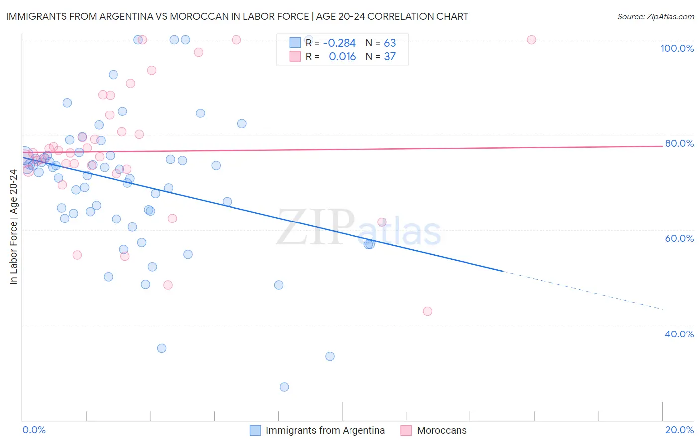 Immigrants from Argentina vs Moroccan In Labor Force | Age 20-24