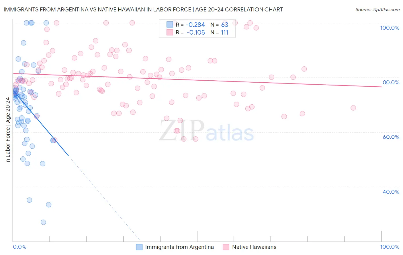 Immigrants from Argentina vs Native Hawaiian In Labor Force | Age 20-24