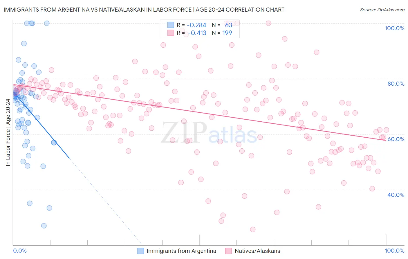 Immigrants from Argentina vs Native/Alaskan In Labor Force | Age 20-24