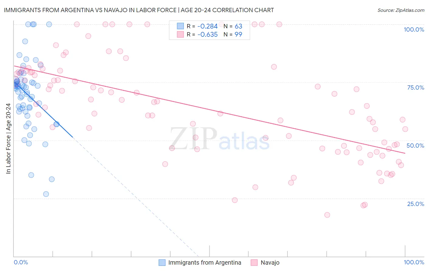 Immigrants from Argentina vs Navajo In Labor Force | Age 20-24
