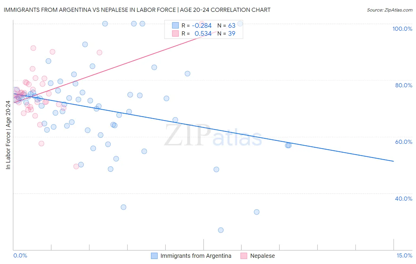 Immigrants from Argentina vs Nepalese In Labor Force | Age 20-24