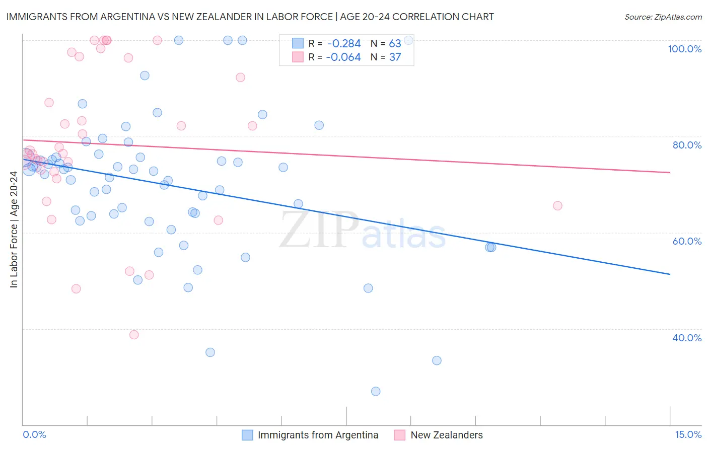 Immigrants from Argentina vs New Zealander In Labor Force | Age 20-24