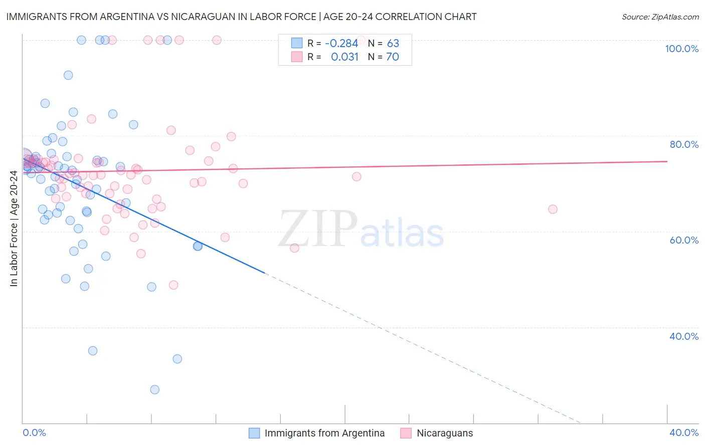 Immigrants from Argentina vs Nicaraguan In Labor Force | Age 20-24