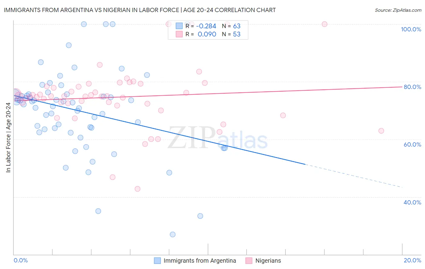 Immigrants from Argentina vs Nigerian In Labor Force | Age 20-24