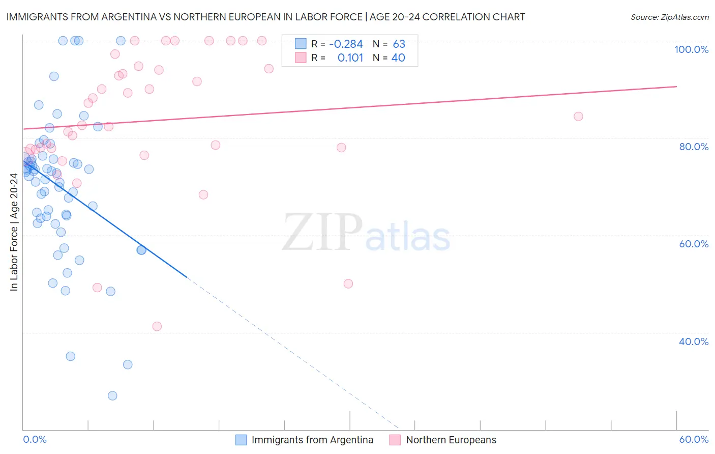 Immigrants from Argentina vs Northern European In Labor Force | Age 20-24