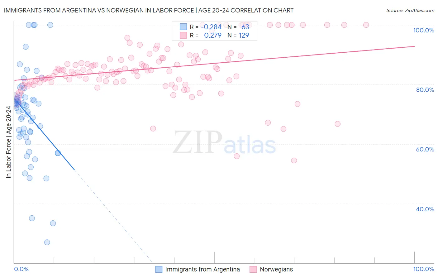Immigrants from Argentina vs Norwegian In Labor Force | Age 20-24
