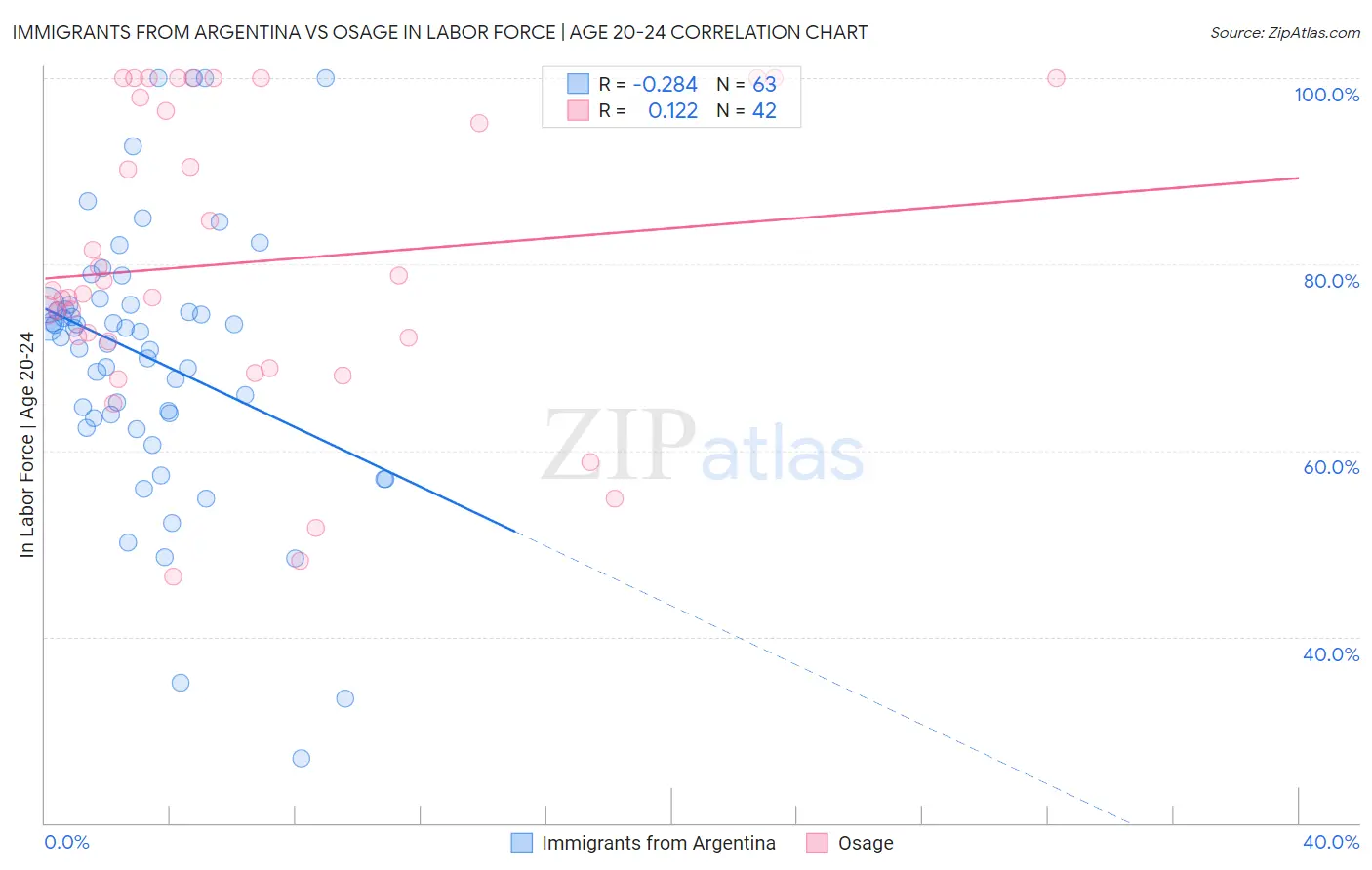 Immigrants from Argentina vs Osage In Labor Force | Age 20-24