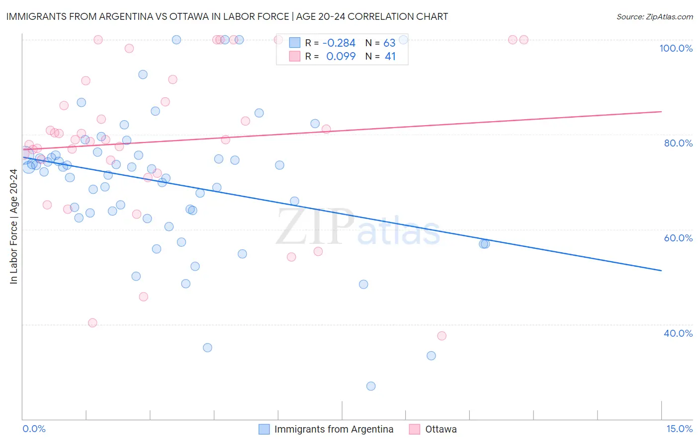Immigrants from Argentina vs Ottawa In Labor Force | Age 20-24