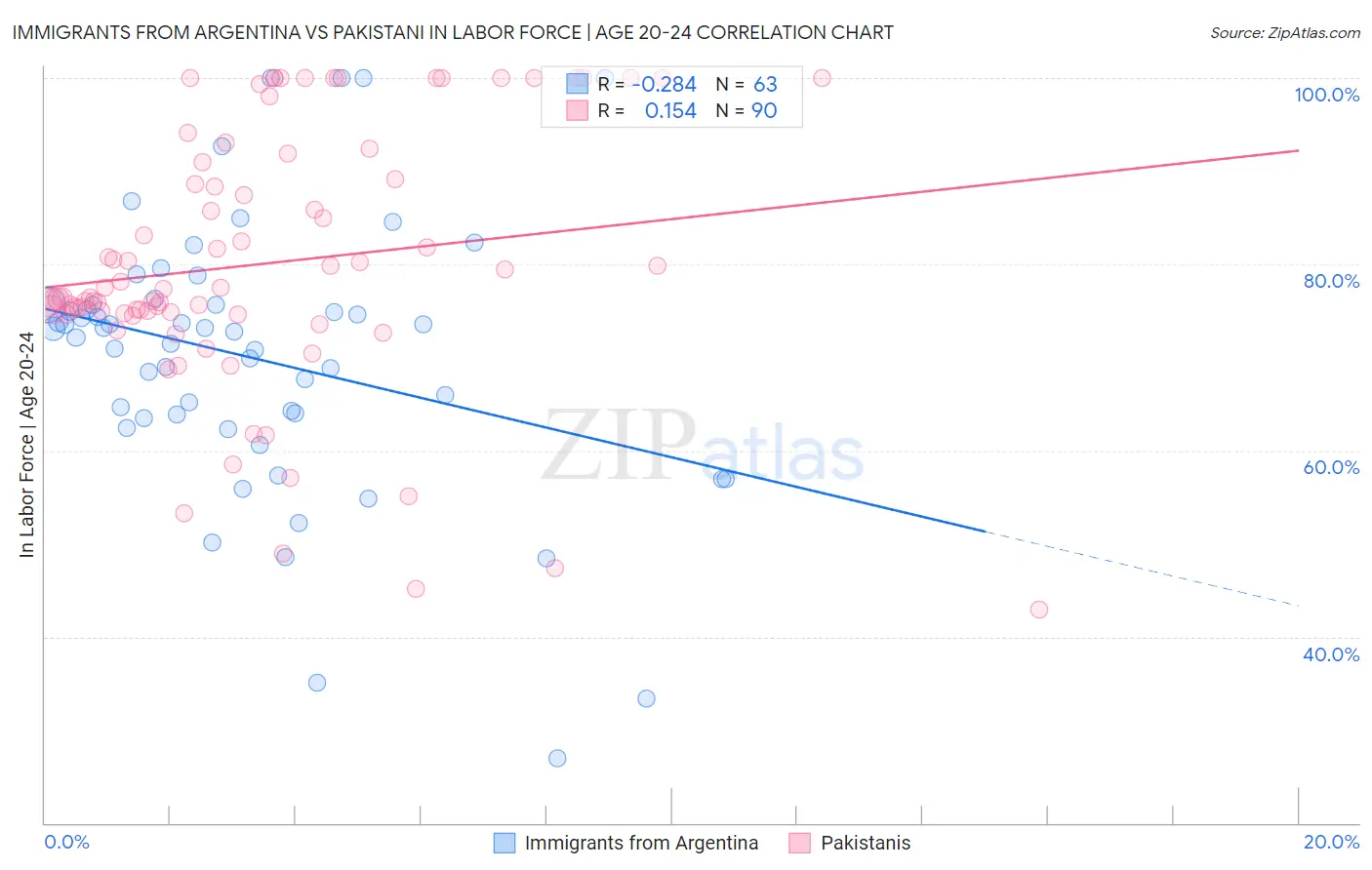 Immigrants from Argentina vs Pakistani In Labor Force | Age 20-24