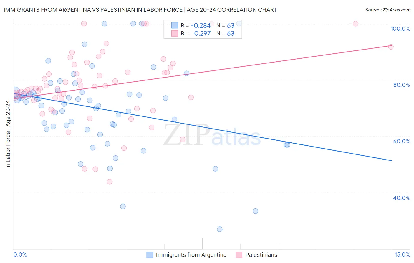 Immigrants from Argentina vs Palestinian In Labor Force | Age 20-24