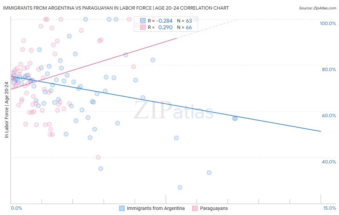 Immigrants from Argentina vs Paraguayan In Labor Force | Age 20-24