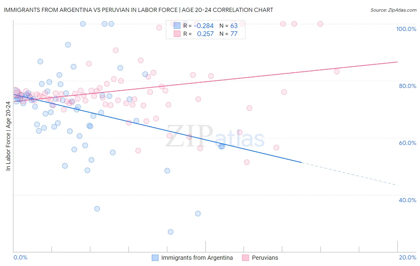 Immigrants from Argentina vs Peruvian In Labor Force | Age 20-24