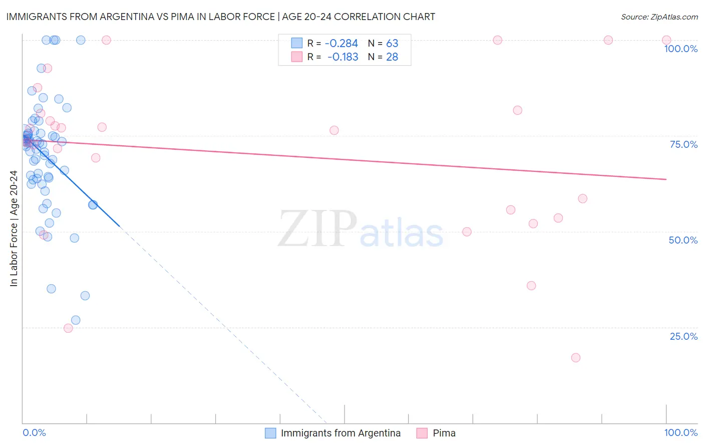 Immigrants from Argentina vs Pima In Labor Force | Age 20-24