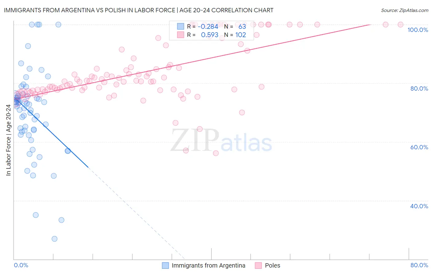 Immigrants from Argentina vs Polish In Labor Force | Age 20-24