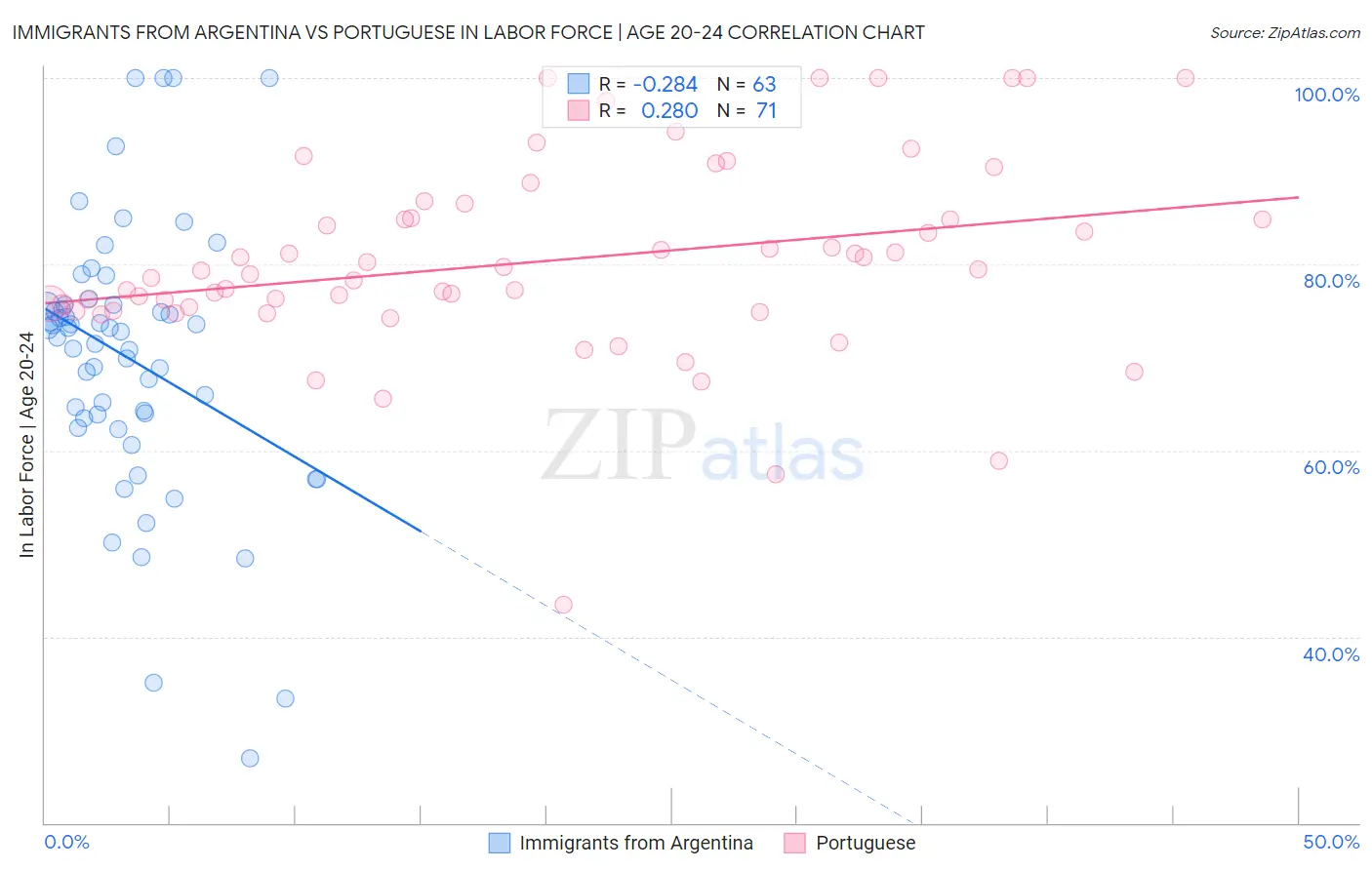 Immigrants from Argentina vs Portuguese In Labor Force | Age 20-24