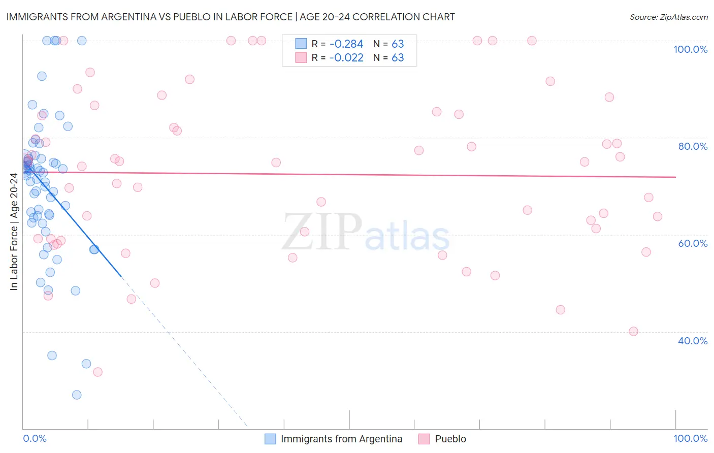 Immigrants from Argentina vs Pueblo In Labor Force | Age 20-24