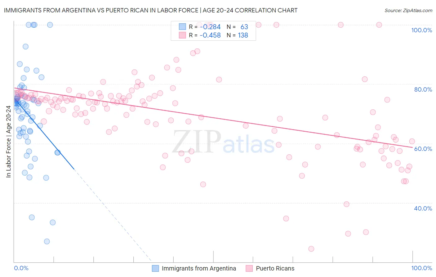 Immigrants from Argentina vs Puerto Rican In Labor Force | Age 20-24