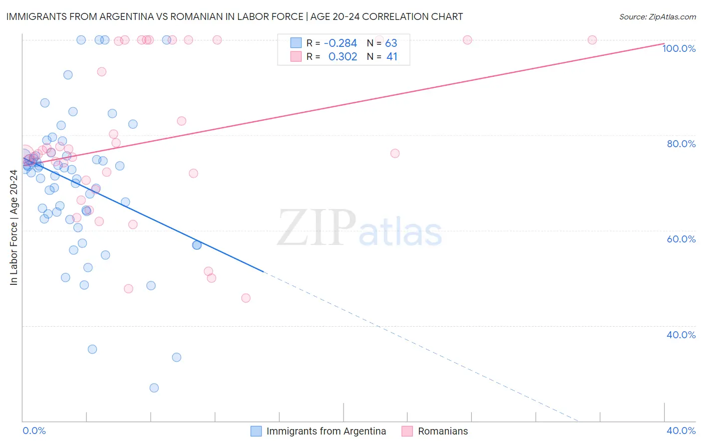 Immigrants from Argentina vs Romanian In Labor Force | Age 20-24