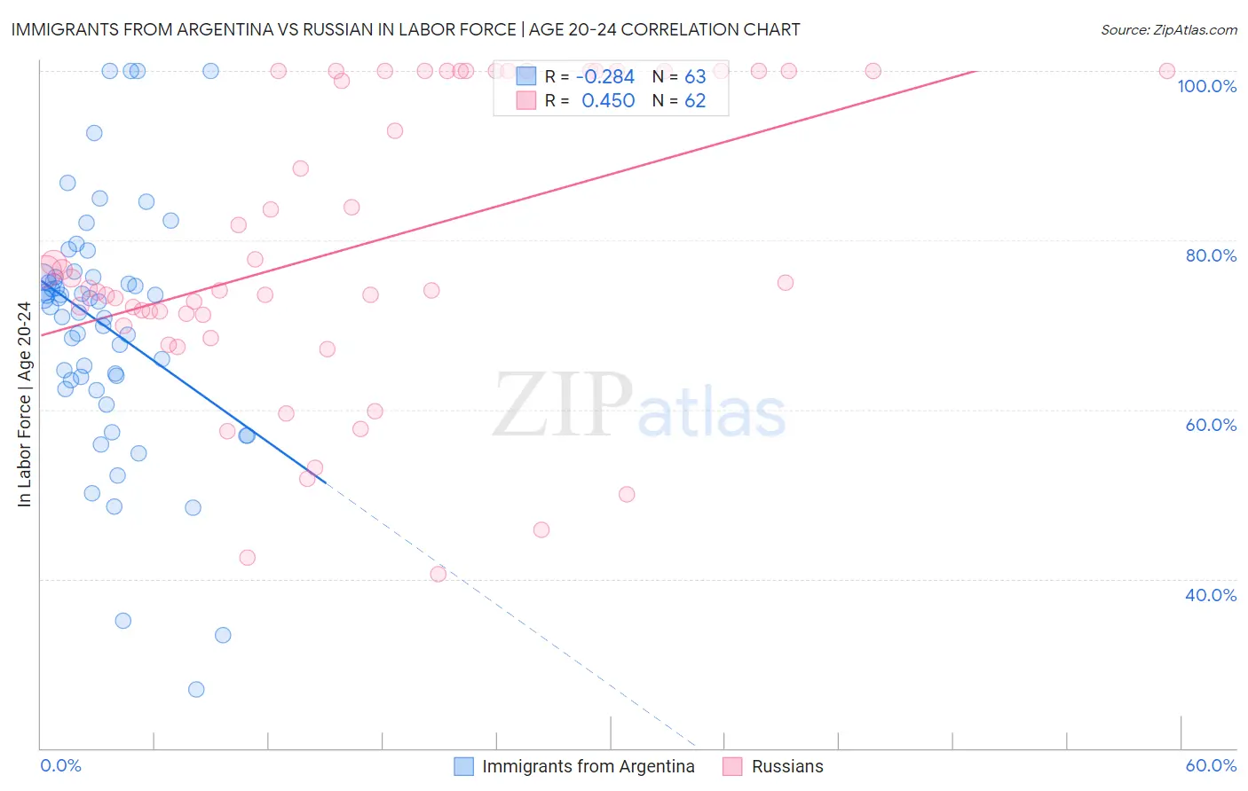 Immigrants from Argentina vs Russian In Labor Force | Age 20-24