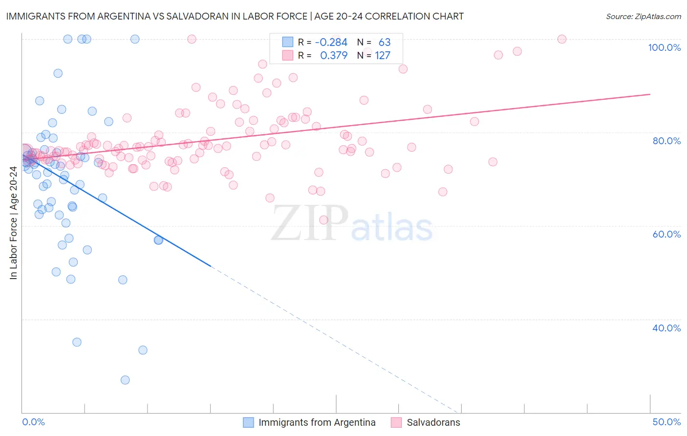 Immigrants from Argentina vs Salvadoran In Labor Force | Age 20-24