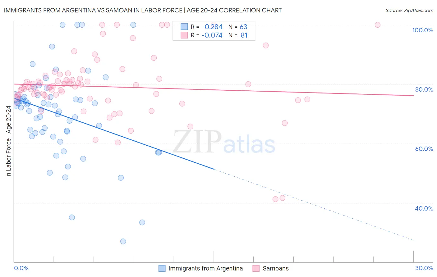 Immigrants from Argentina vs Samoan In Labor Force | Age 20-24