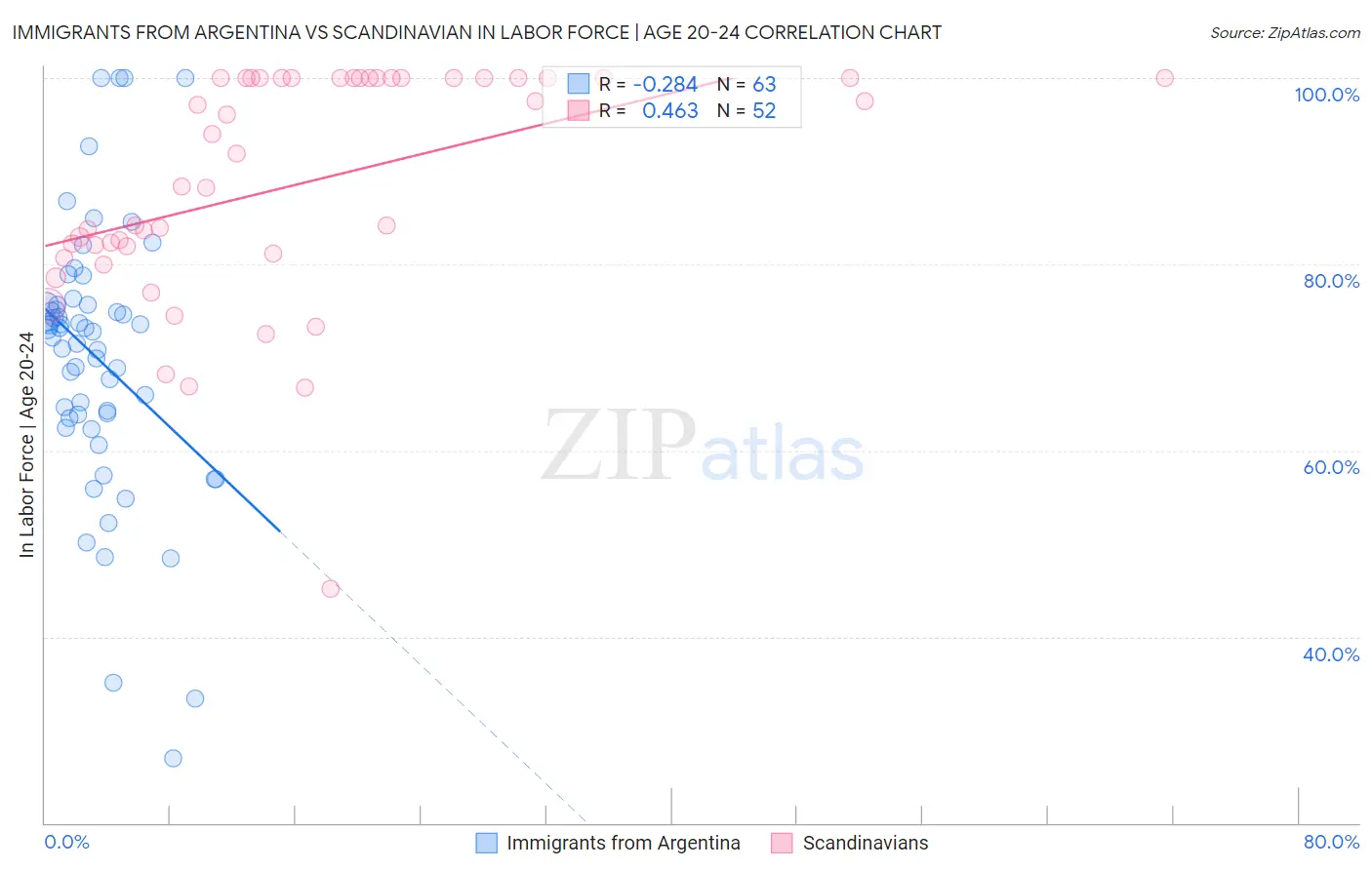 Immigrants from Argentina vs Scandinavian In Labor Force | Age 20-24