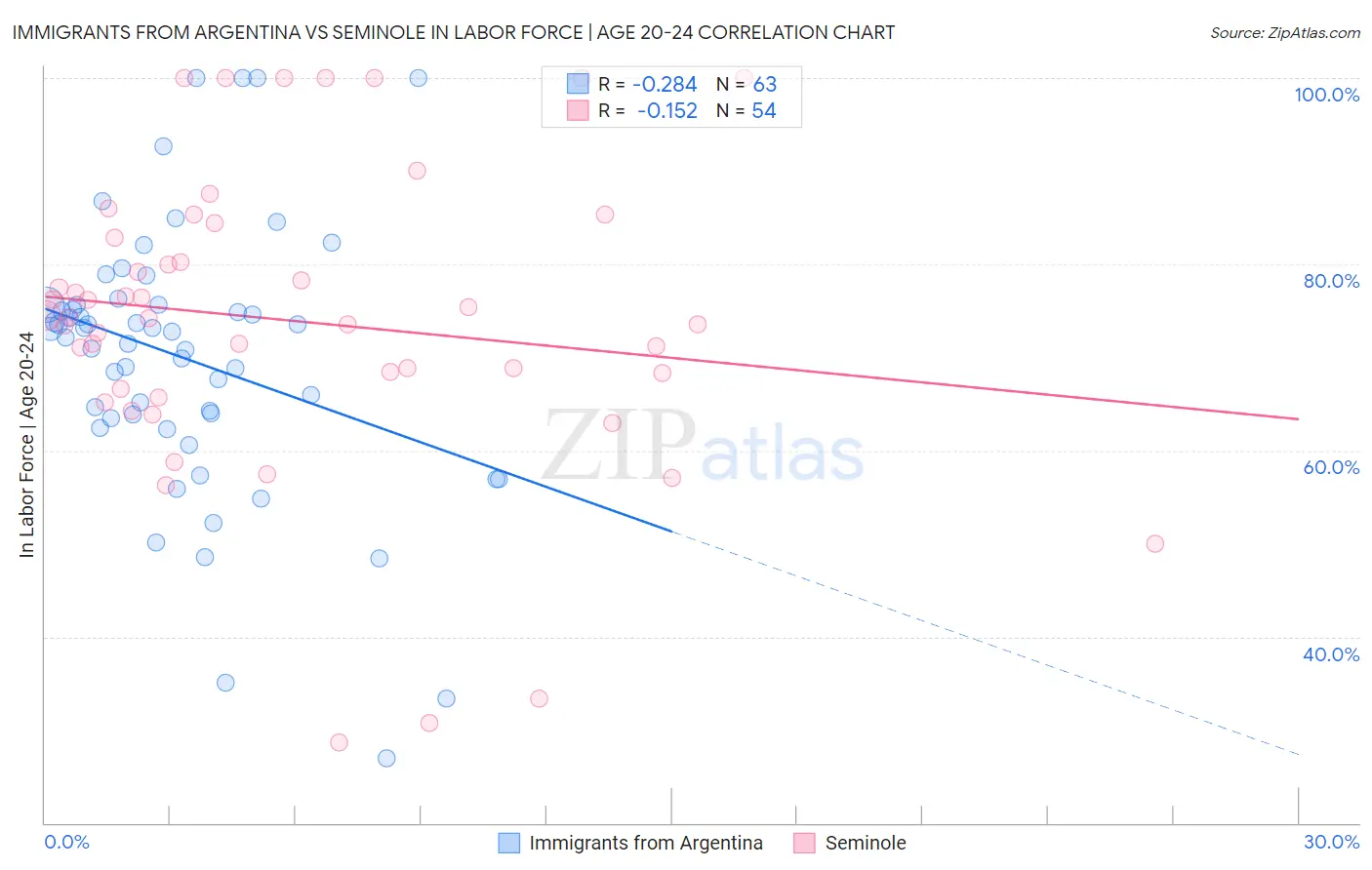Immigrants from Argentina vs Seminole In Labor Force | Age 20-24
