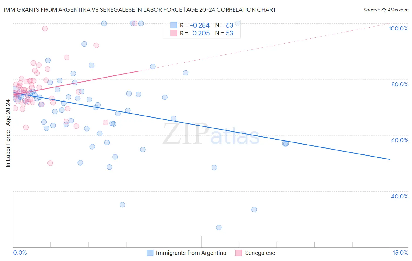 Immigrants from Argentina vs Senegalese In Labor Force | Age 20-24