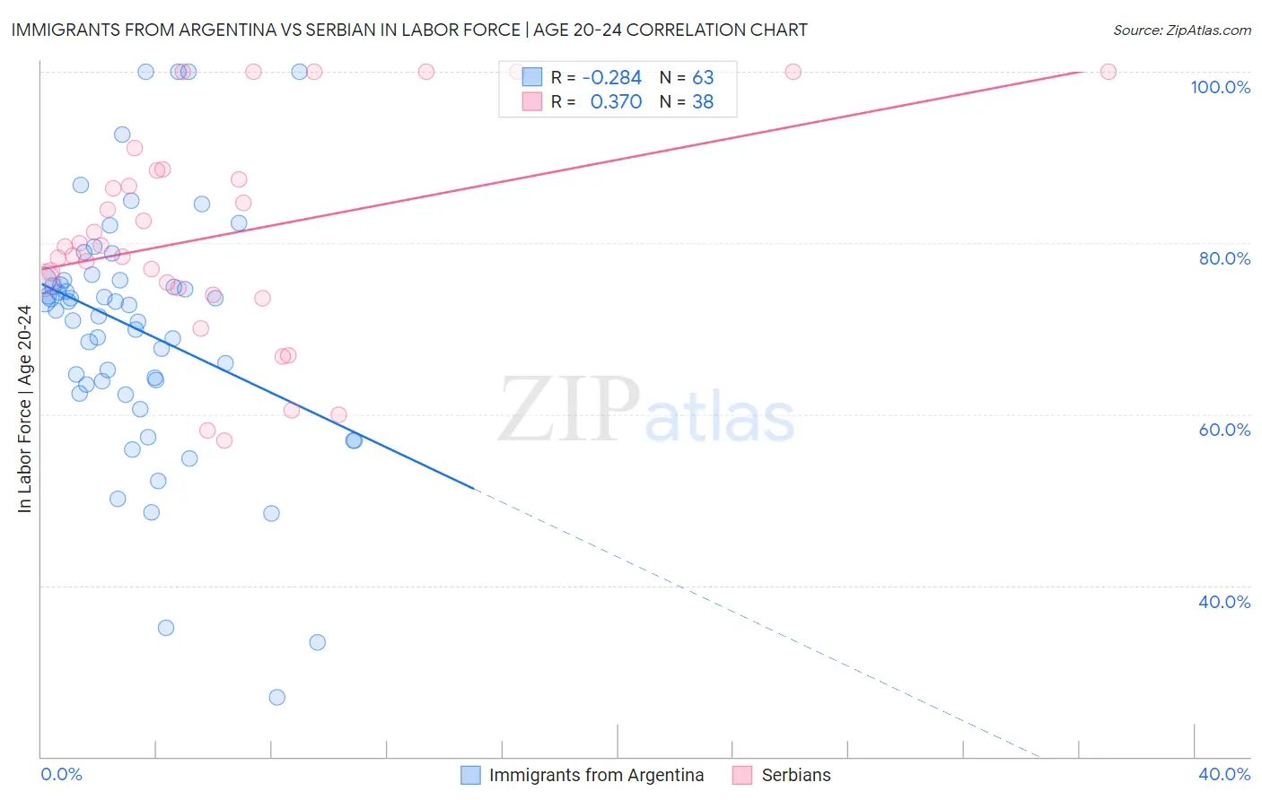 Immigrants from Argentina vs Serbian In Labor Force | Age 20-24