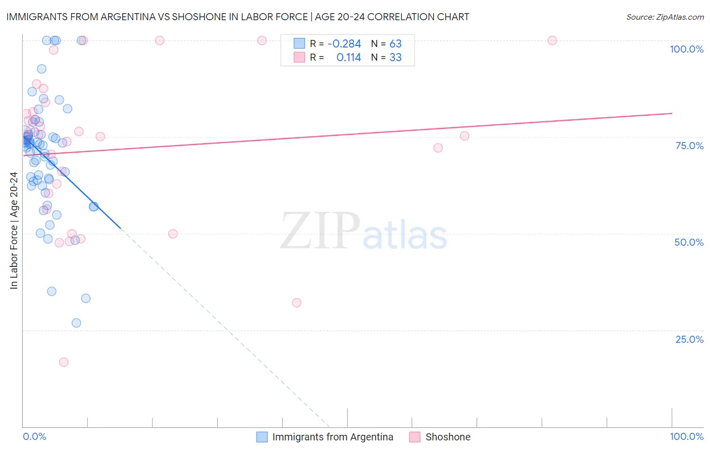 Immigrants from Argentina vs Shoshone In Labor Force | Age 20-24