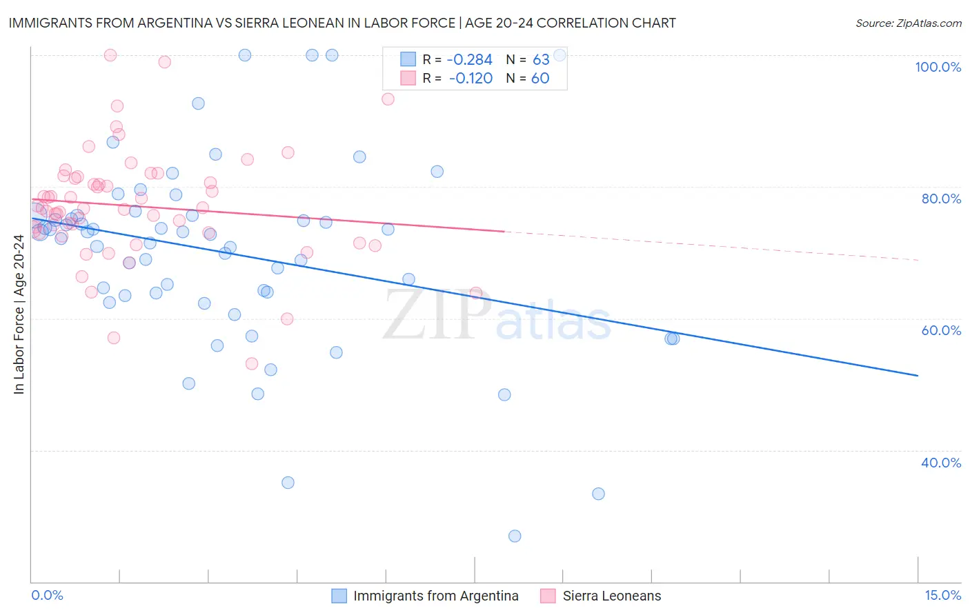 Immigrants from Argentina vs Sierra Leonean In Labor Force | Age 20-24