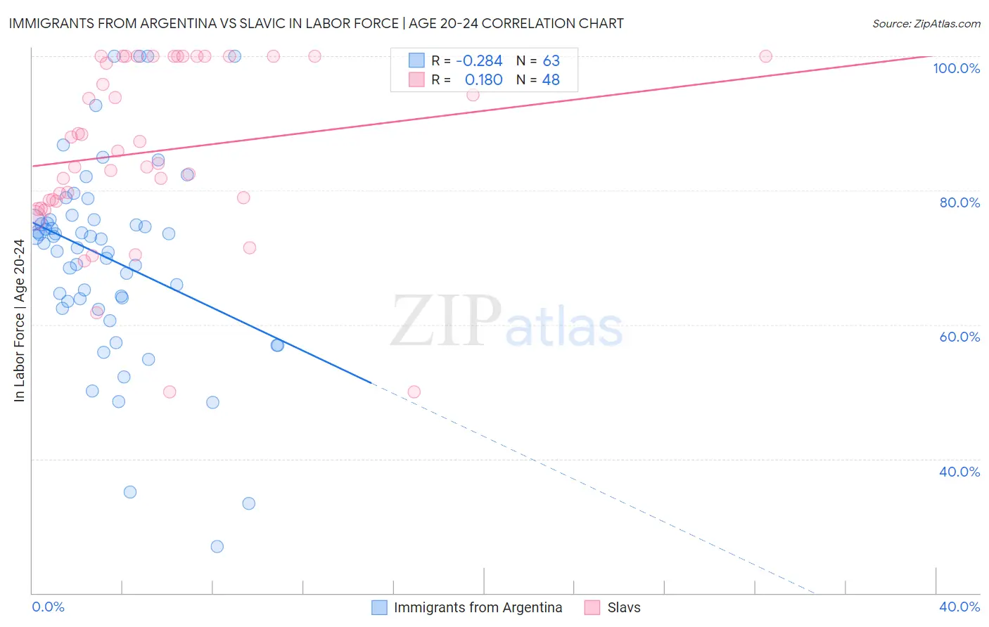 Immigrants from Argentina vs Slavic In Labor Force | Age 20-24